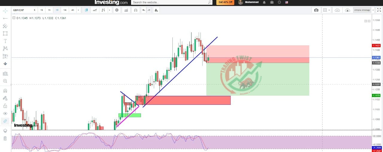 GBPCHF Chart Technical Outlook