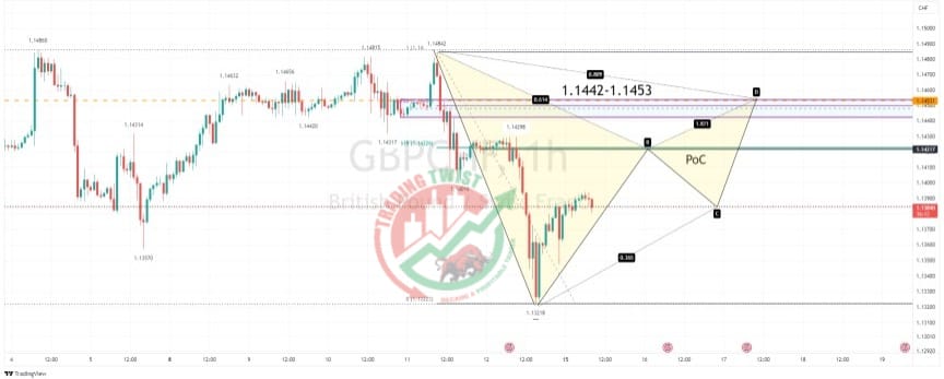 GBPCHF Chart Technical Outlook