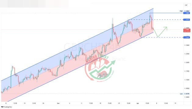 GBPCHF Chart Technical Outlook