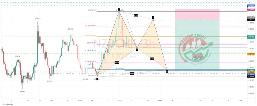 NZDCHF Forex Signal By Trading Twist