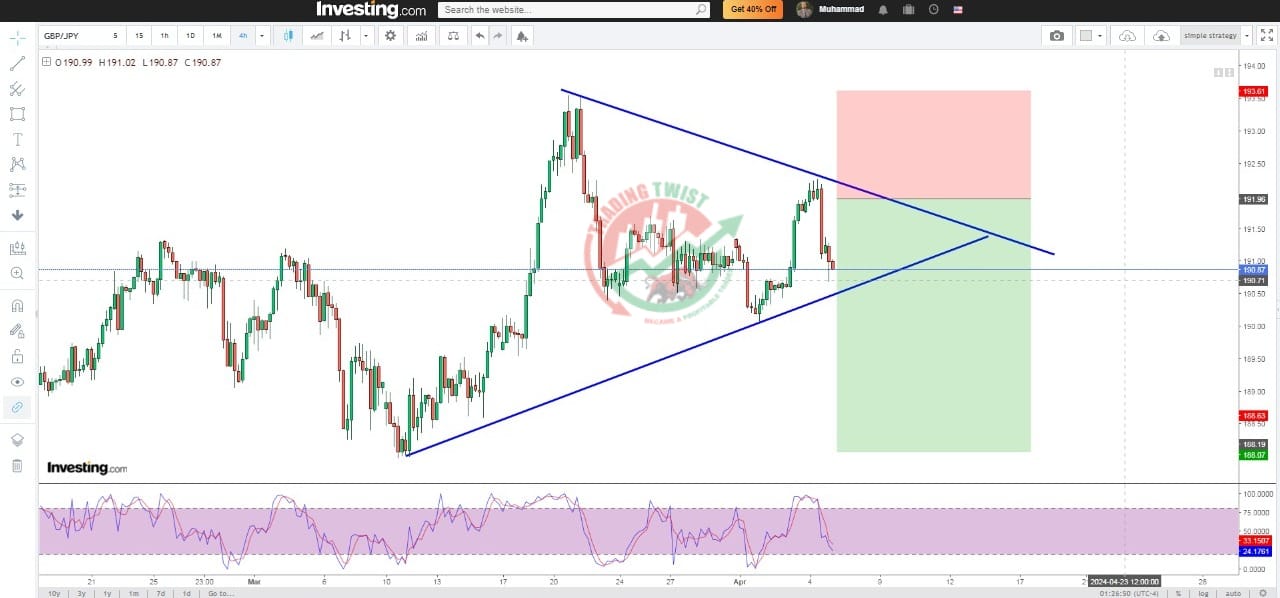 GBPJPY Chart Technical Outlook