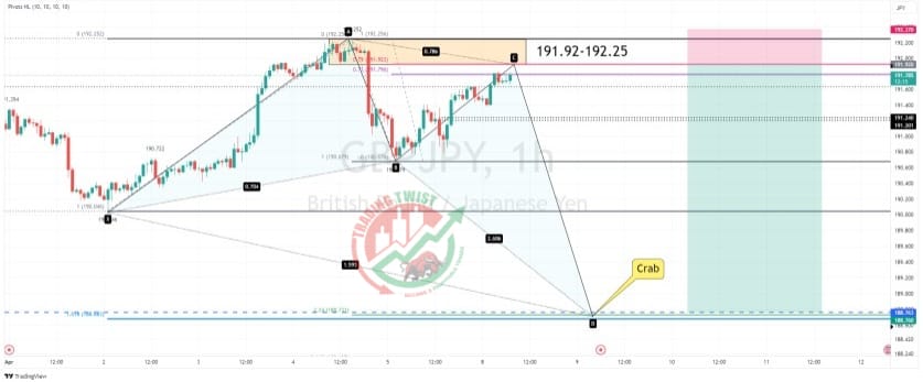 GBPJPY Chart Technical Outlook