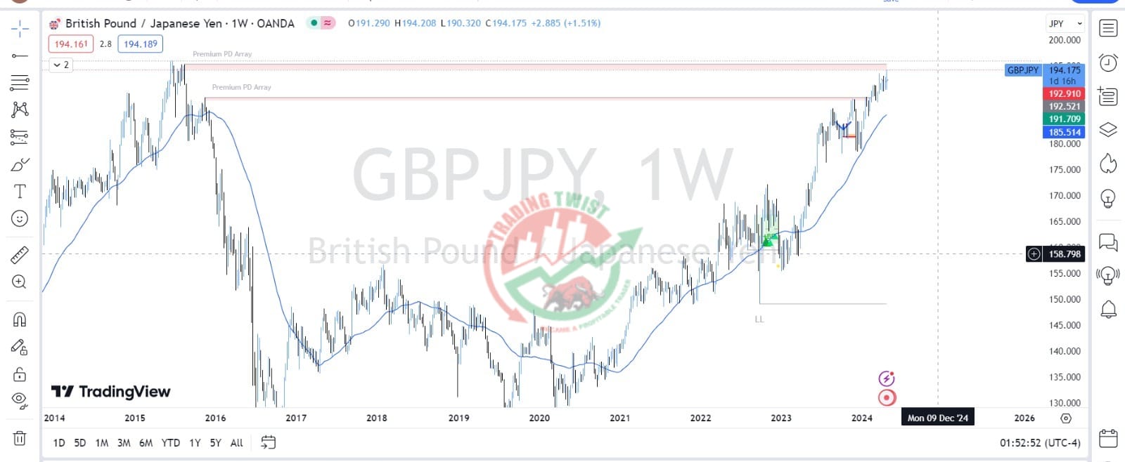 GBPJPY Chart Technical Outlook