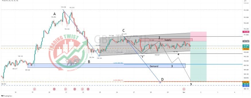 GBPJPY Chart Technical Outlook