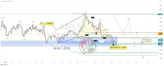 GBPUSD Chart Technical Outlook