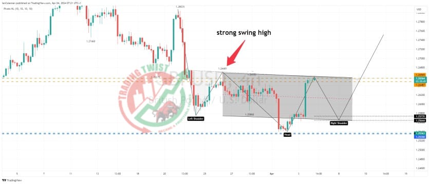 GBPUSD Chart Technical Outlook