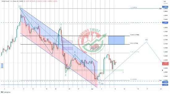 GBPUSD Chart Technical Outlook