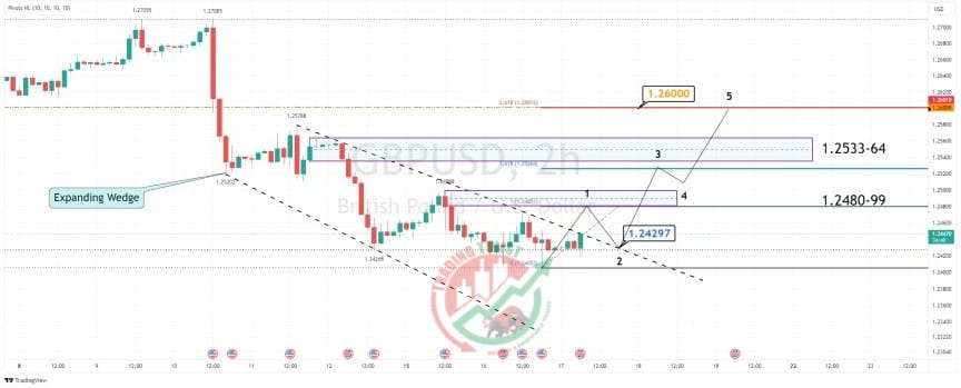 GBPUSD Chart Technical Outlook