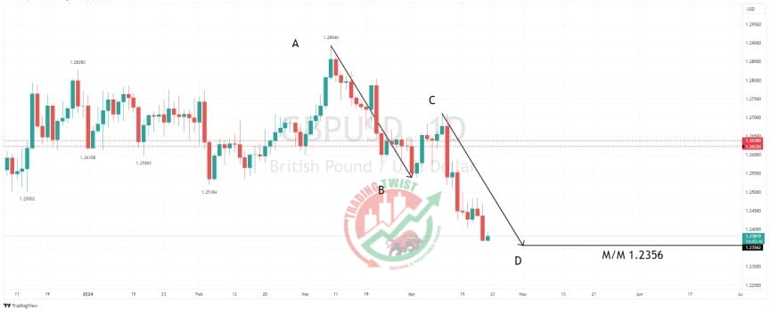 GBPUSD Chart Technical Outlook