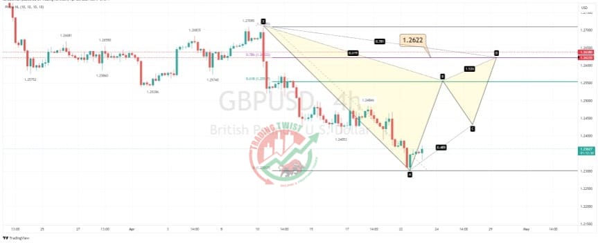 GBPUSD Chart Technical Outlook