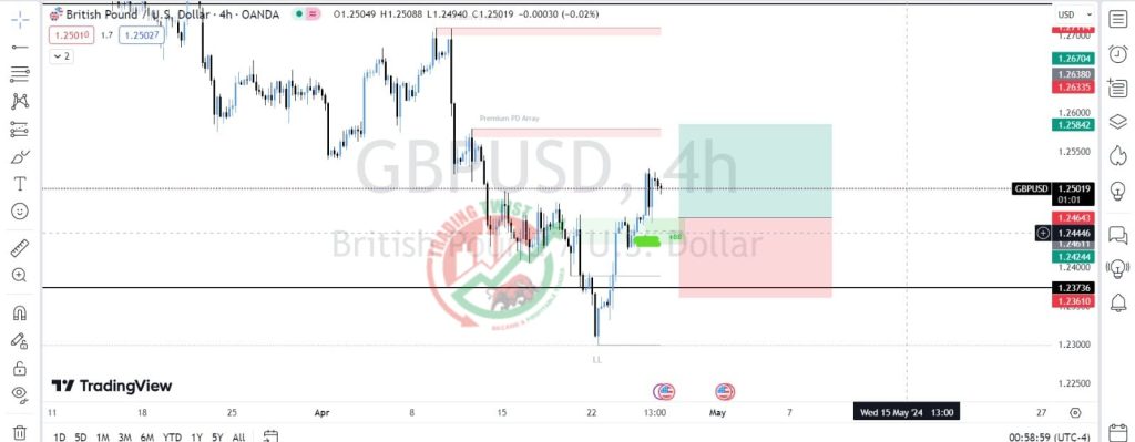 GBPUSD Forex Signal By Trading Twist