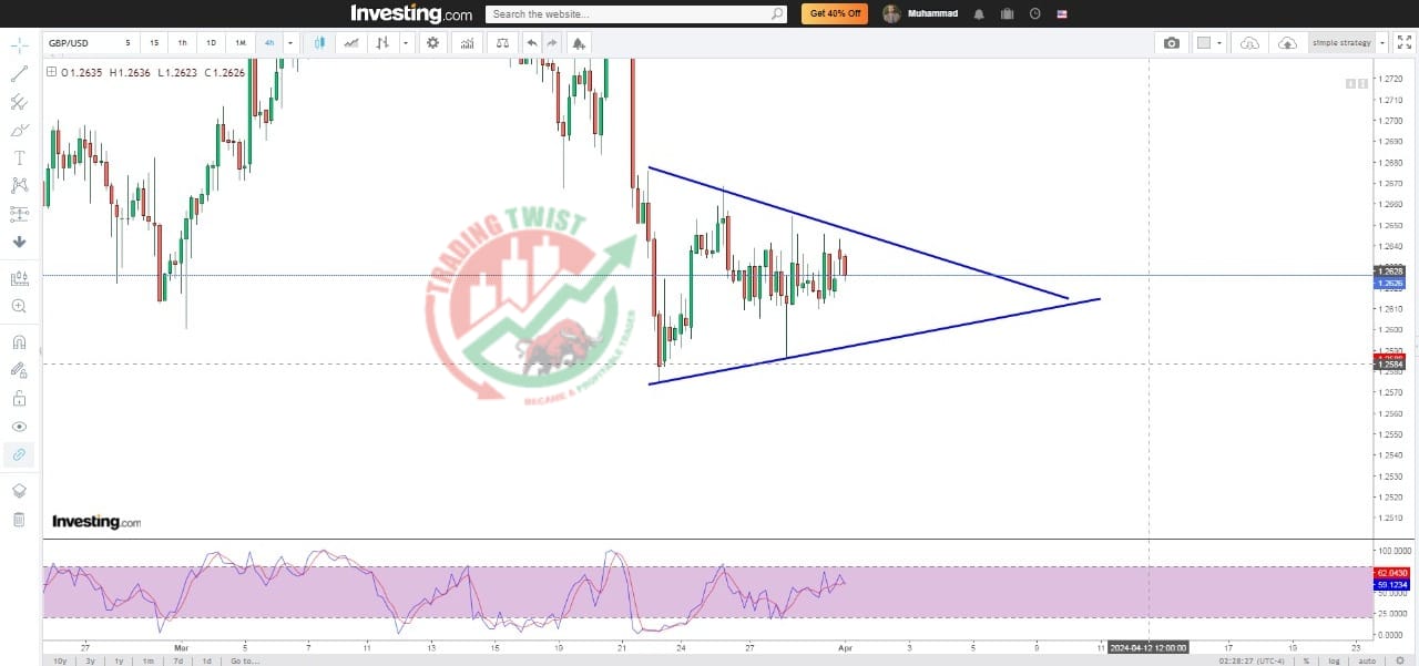 GBPUSD Chart Technical Outlook