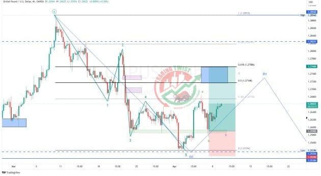 GBPUSD Chart Technical Outlook