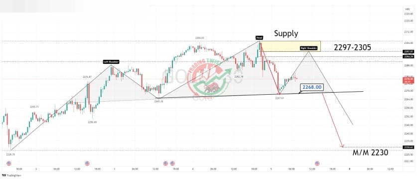 GOLD XAUUSD Chart Technical Outlook