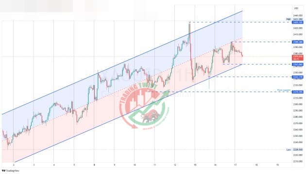 GOLD XAUUSD Chart Technical Outlook