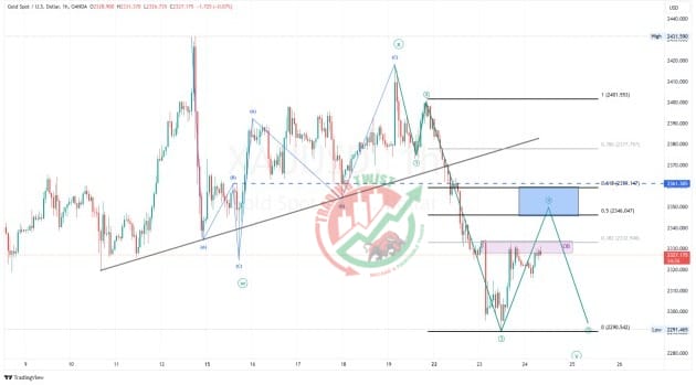 GOLD XAUUSD Chart Technical Outlook