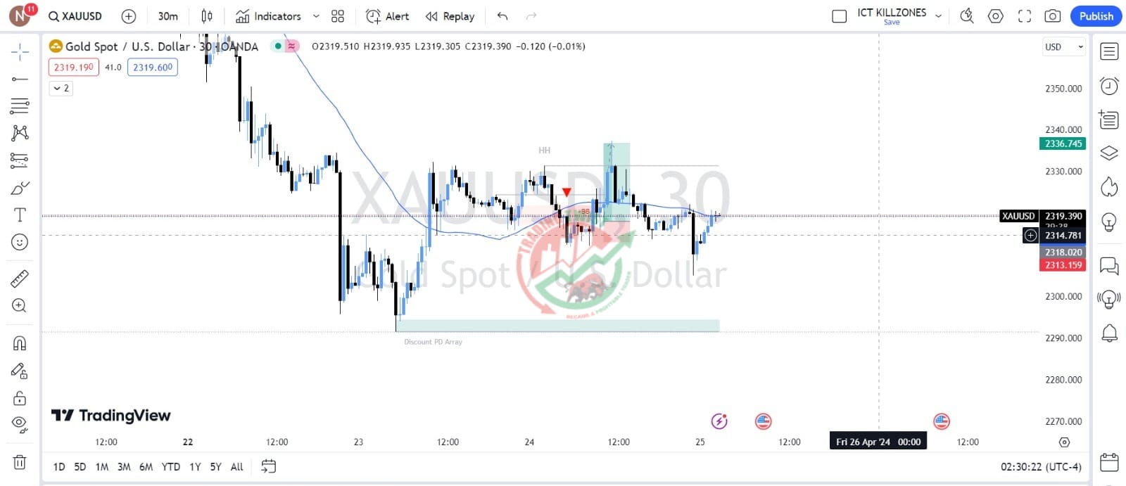 GOLD XAUUSD Chart Technical Outlook