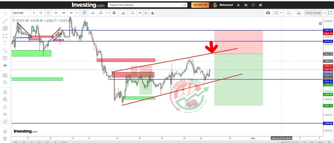 GOLD XAUUSD Chart Technical Outlook