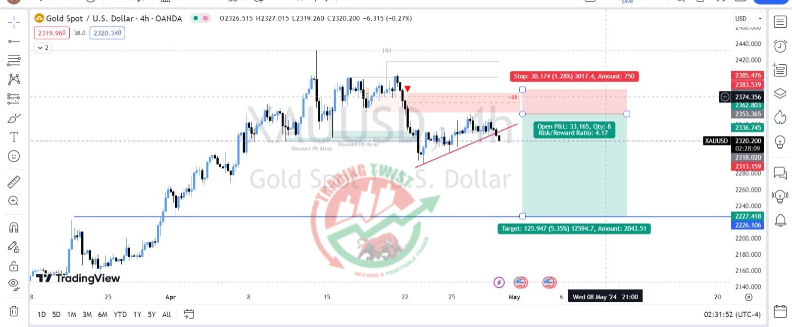 GOLD XAUUSD Chart Technical Outlook