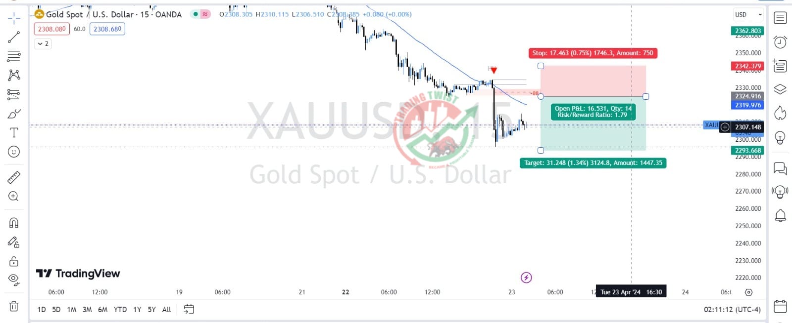 Gold XAUUSD Chart Technical Outlook