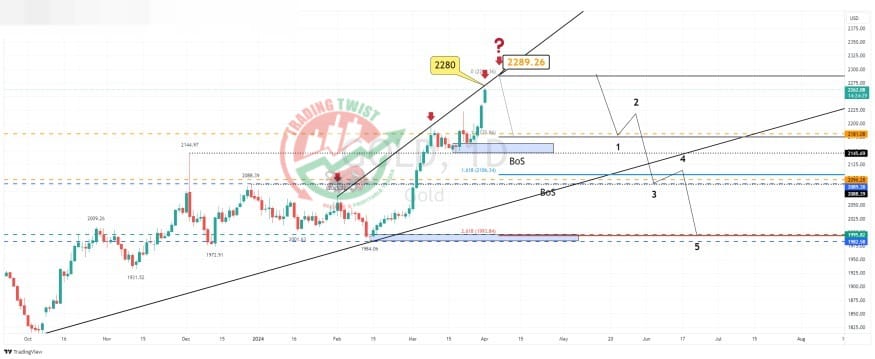 Gold XAUUSD Chart Technical Outlook