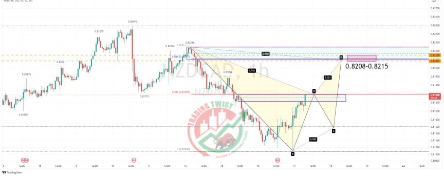 NZDCAD Chart Technical Outlook