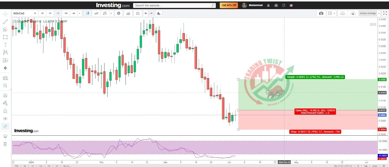 NZDCAD Chart Technical Outlook