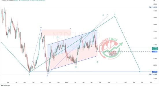 NZDCHF Chart Technical Outlook