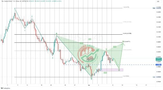 NZDUSD Chart Technical Outlook