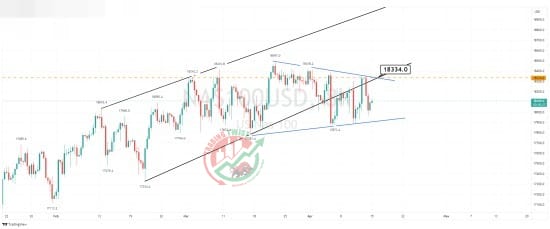 Nasdaq 100 Chart Technical Outlook