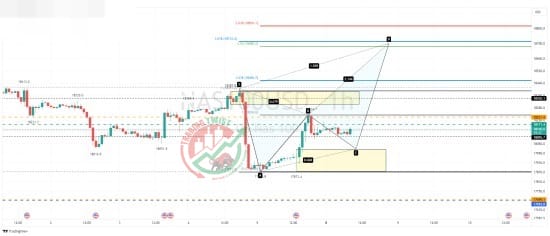 Nasdaq 100 (US100) Chart Technical Outlook