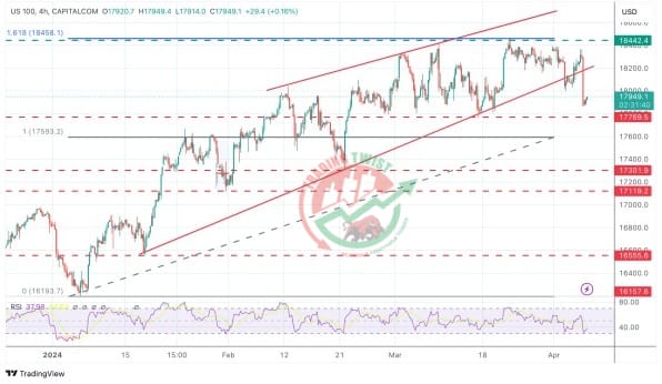 Nasdaq (US100) Chart Technical Outlook