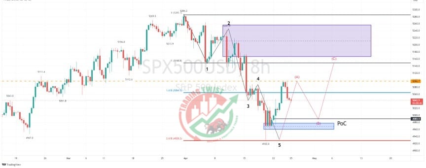 S&P 500 (US500) Chart Technical Outlook