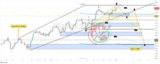 S&P 500 (US500) Chart Technical Outlook