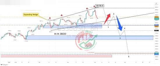 US 30 Chart Technical Outlook