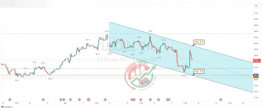 US CRUDE OIL Chart Technical Outlook