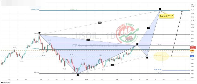 US CRUDE OIL Chart Technical Outlook