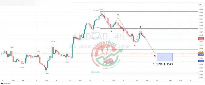 USDCAD Chart Technical Outlook