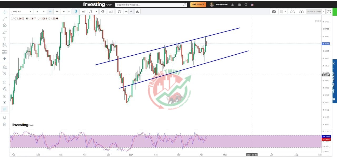 USDCAD Chart Technical Outlook