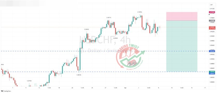 USDCHF Chart Technical Outlook