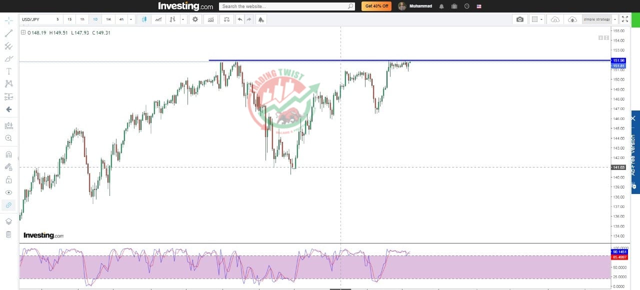 USDJPY Chart Technical Outlook