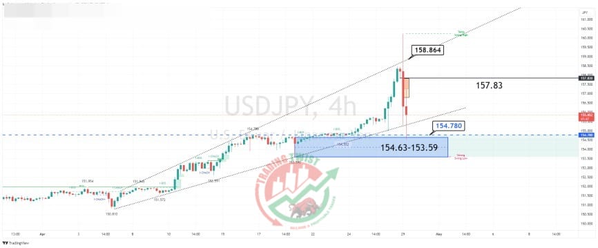 USDJPY Chart Technical Outlook