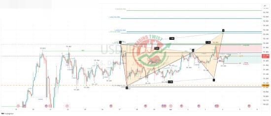 USDJPY Chart Technical Outlook