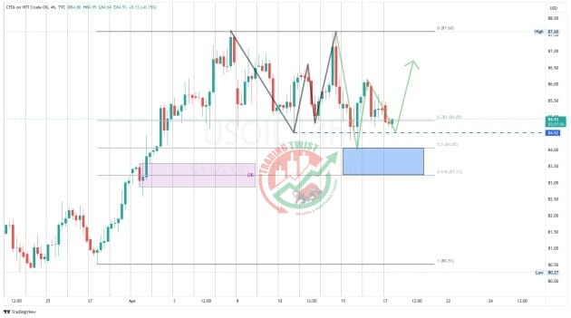 WTIUSD Chart Technical Outlook