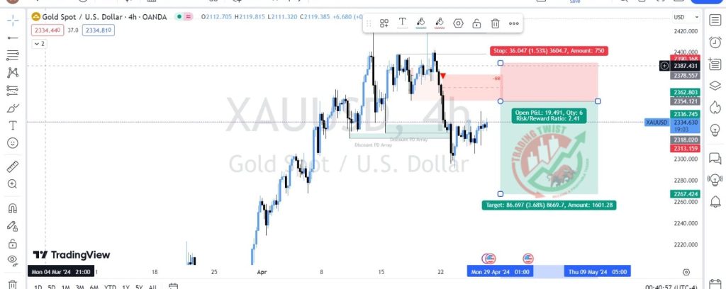 XAUUSD Chart Technical Outlook