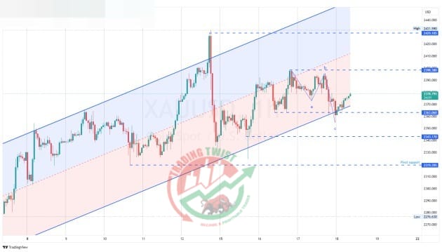 XAUUSD Chart Technical Outlook