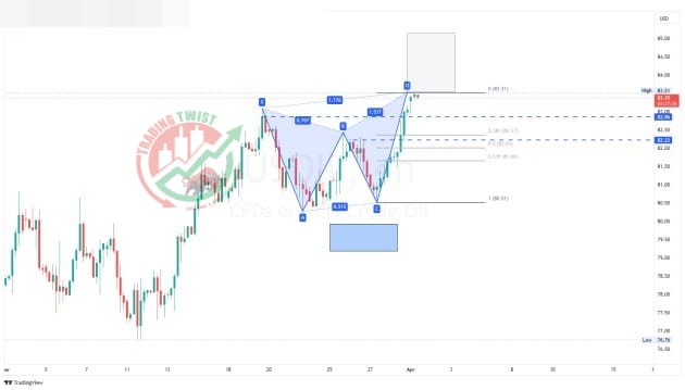 XTIUSD Chart Technical Outlook