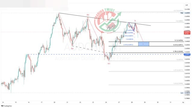 AUDCHF Chart Technical Outlook