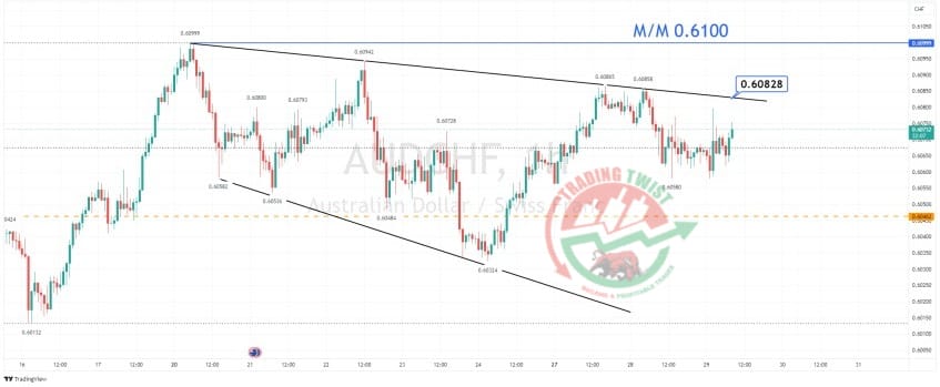 AUDCHF Chart Technical Outlook