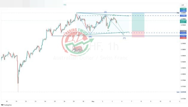 AUDCHF Chart Technical Outlook